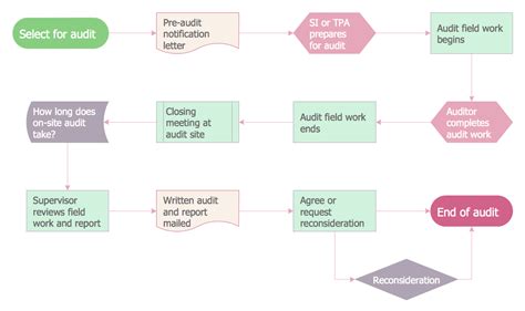 Image result for Internal Audit Process Flow Chart