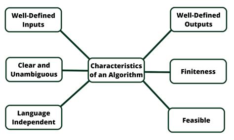 Image result for What Is a Good Algorithm