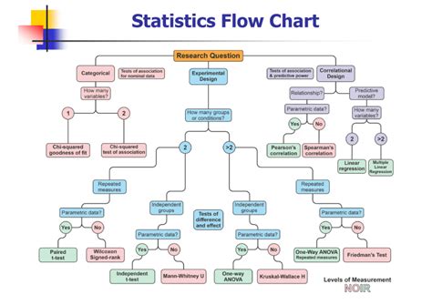 Image result for Statistical Model Selection Flowchart