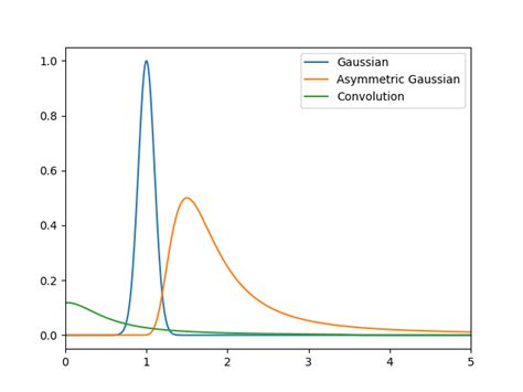 Afbeeldingsresultaten voor Gaussian Convolution