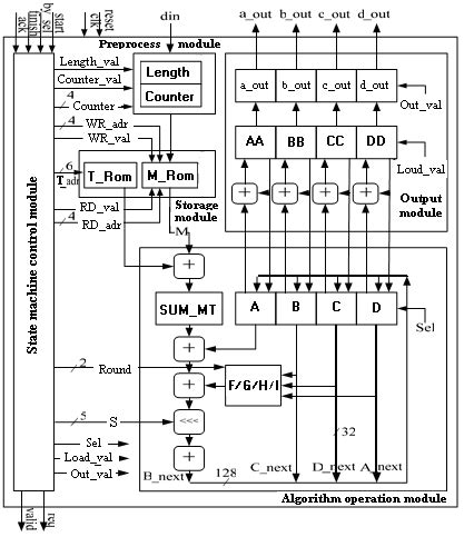Afbeeldingsresultaten voor MD5 Algorithm Steps
