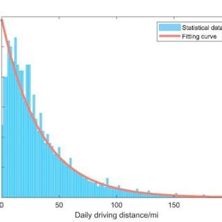 Exponential Distribution Histogram-এর ছবি ফলাফল