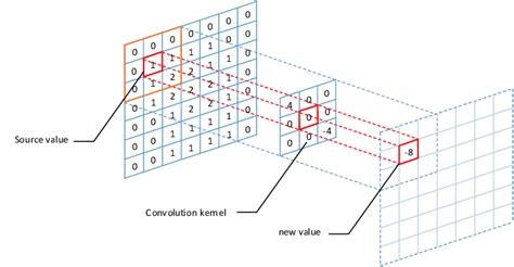 Image result for Convolution Process