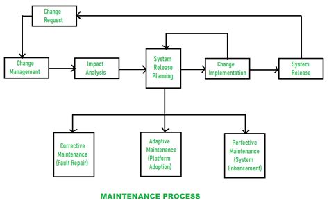 Toradh íomhá ar Explain Software Maintenance