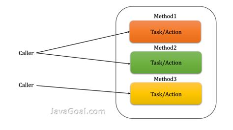 Image result for Explain Method Perform in Java Program