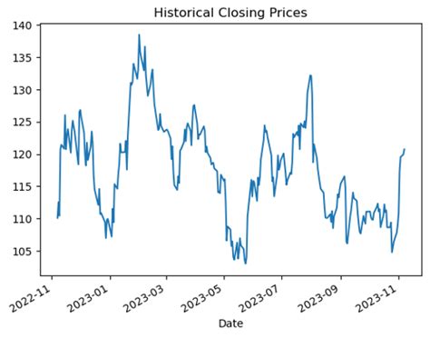 Data Visualization using pandas