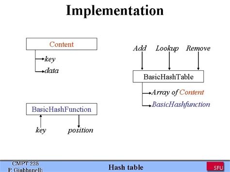 Image result for Hash Table Implementation