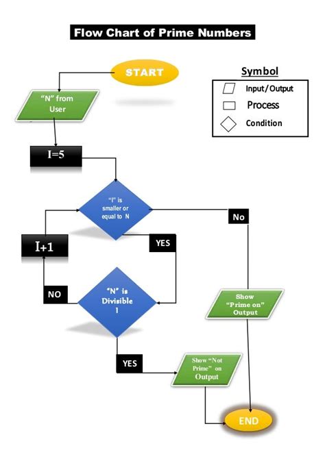 Algorithm to Detect a Prime Number కోసం చిత్ర ఫలితం