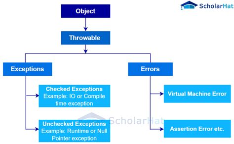 Image result for Components of Exception Handling in Java