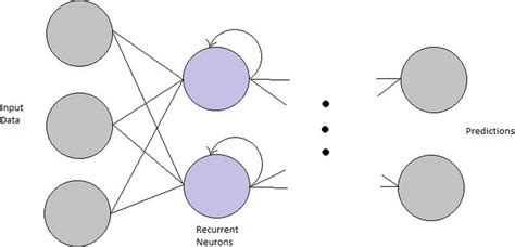 Image result for Recurrent Neuron