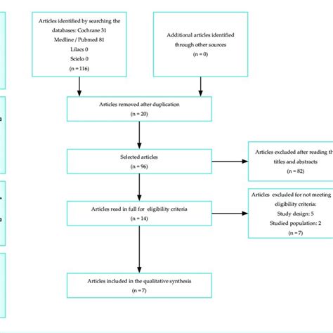 Image result for Source Selection Flowchart