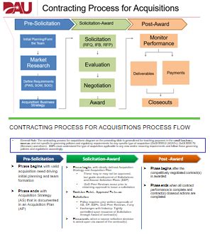 Image result for Contracting Process Flowchart