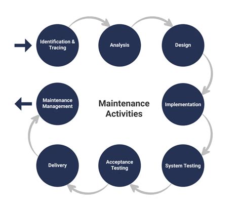 Image result for Software Maintenance ISO Standards
