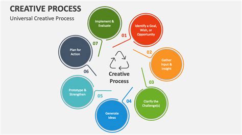Creative Process Step by Step Guide에 대한 이미지 결과