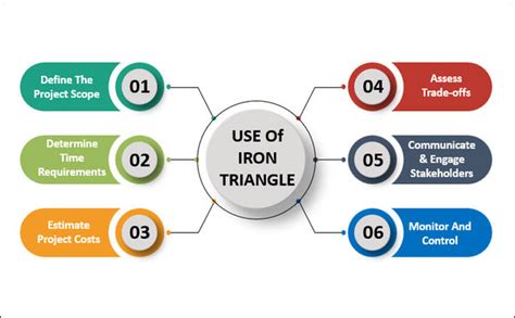 Image result for Iron Square Project Management