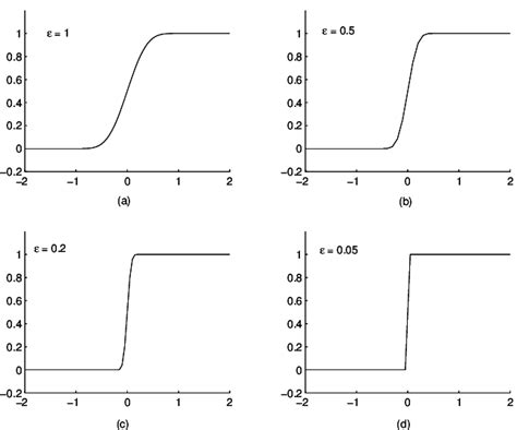 Graph Unit Step Function in MATLAB に対する画像結果