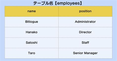 Image result for PHP SQL Update