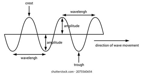Wave Diagram Labeled Longitudinal Wave Definition, Examples,