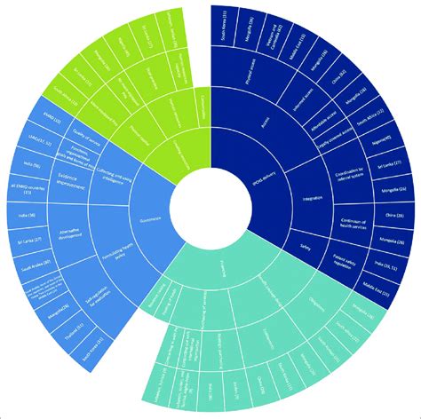 Afbeeldingsresultaten voor Circular Tree Visualization