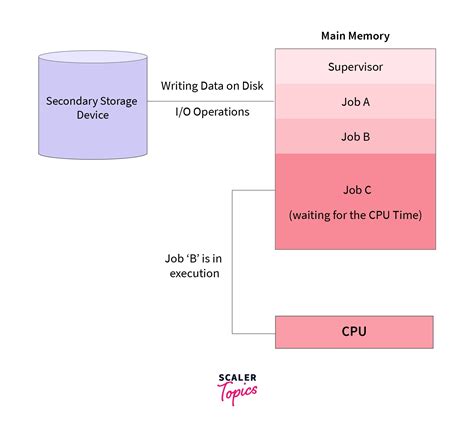 Multiprogrammed System に対する画像結果