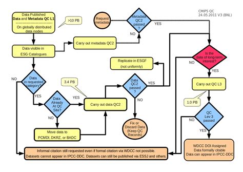Bildergebnis für Quality Control Violation Flow Chart