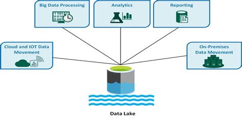Toradh íomhá ar Data Lakes Explained