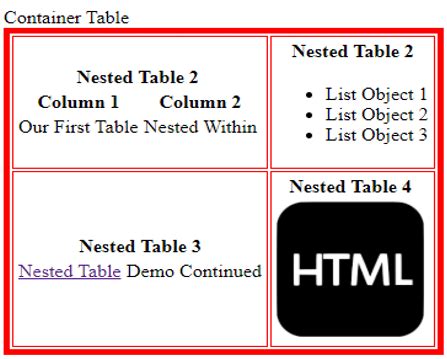 Image result for HTML Table within a Table