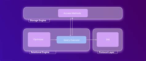 Image result for Software Architecture of SQL Server
