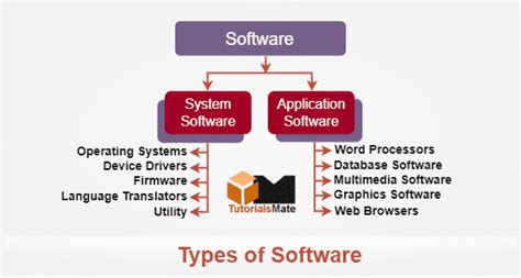 Afbeeldingsresultaten voor System Software and Its Types