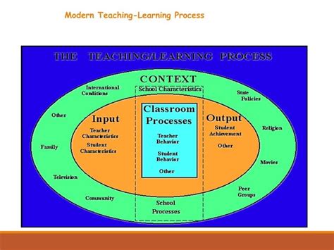 Image result for TLP Teaching Learning Process