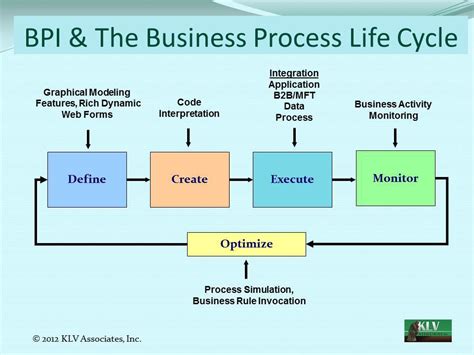 Image result for Business Process Models