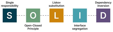 Image result for Solid Principle Real-Time Example