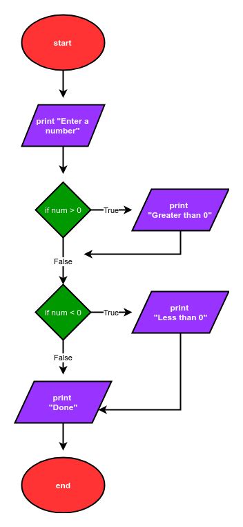 Image result for Show Function in Flow Chart