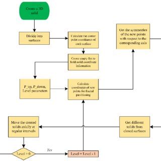 Image result for Ascending Numbers Python Flowchart