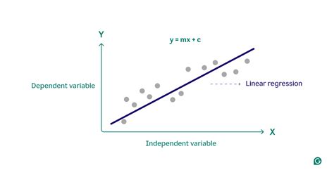 Résultat d’images pour Best Linear Regression Model