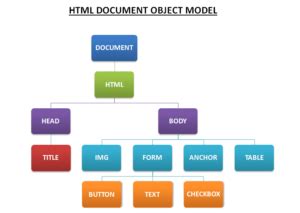 Image result for Document Object Module Logo