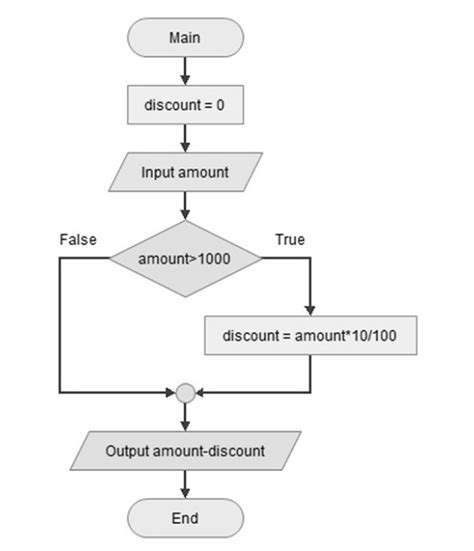Toradh íomhá ar Python Flowchart Ditionary