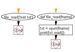 Image result for Python File I/O Chart Read/Write