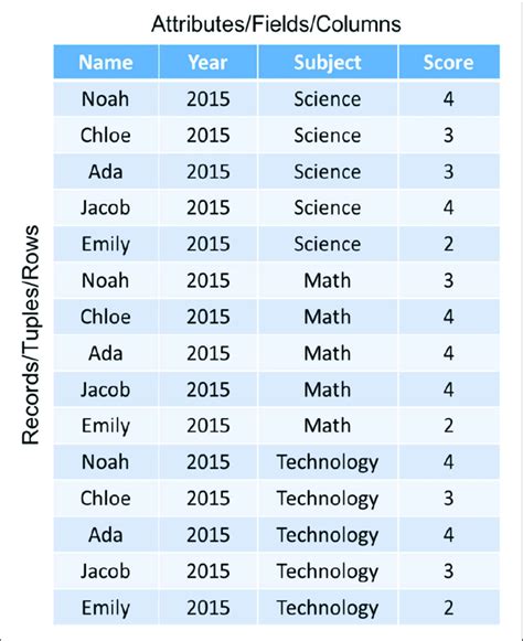 Image result for Rational Database