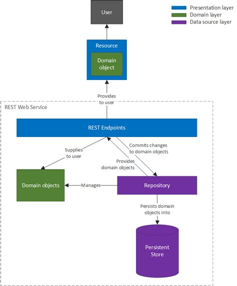Afbeeldingsresultaten voor Creating a Rest Web Service in Java IntelliJ