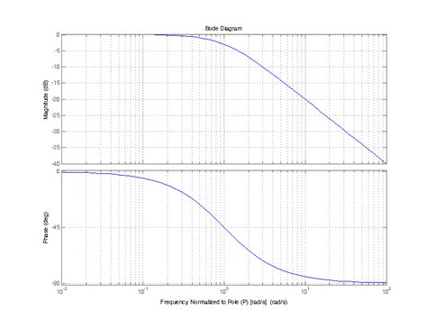Image result for Single Pole Transfer Function in MATLAB