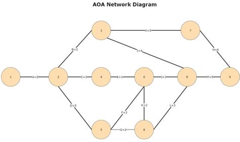Image result for Activity On Node Diagram Template