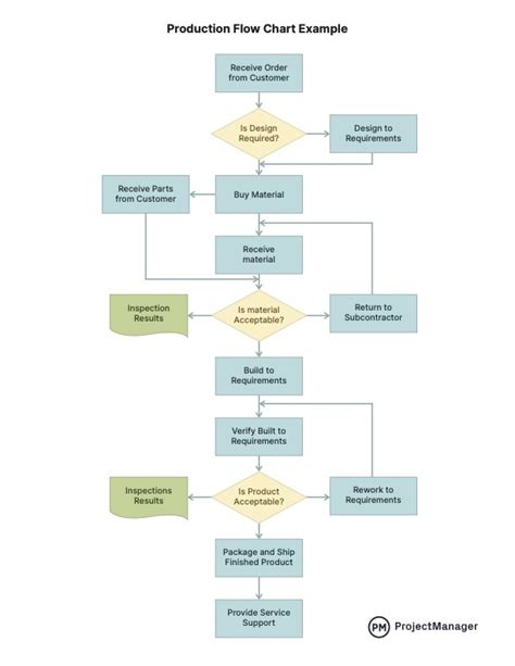 Dynamic Process Flow Diagram に対する画像結果