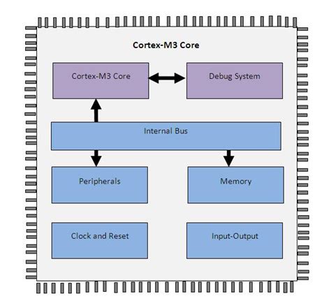 Learn ARM Cortex-M3 LPC1768 Microcontroller Architecture