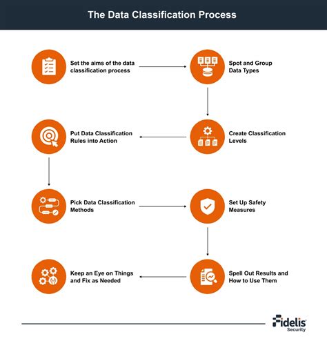 Image result for Data Classification Process Diagram