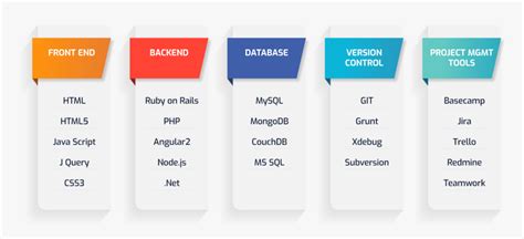 Full-Stack Developer Road Map కోసం చిత్ర ఫలితం