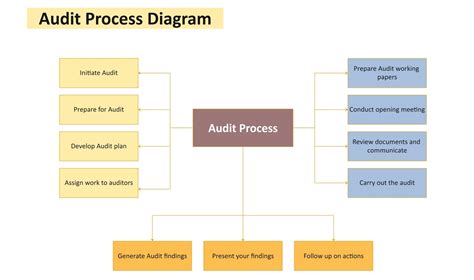 Image result for Internal Audit Process Flow Chart