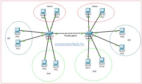 Image result for Configured Network