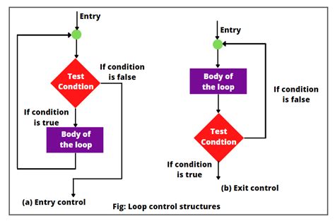 Image result for Flowchart of for Loop in Java