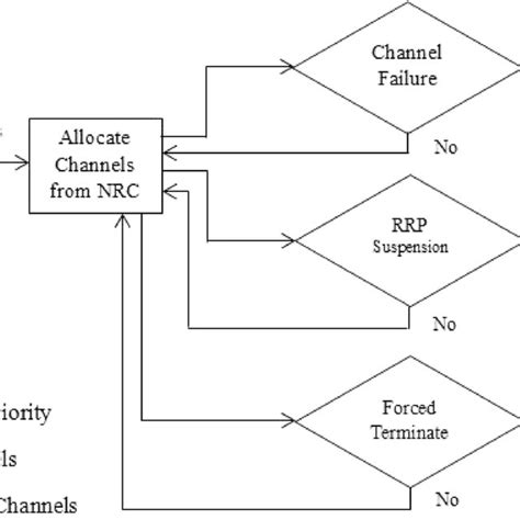 Afbeeldingsresultaten voor Flowchart with Users